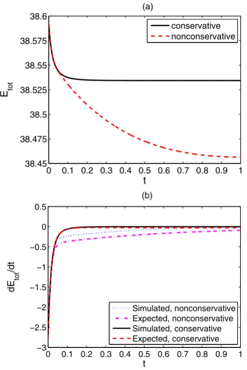 Fig. 5 (using the mass-conservative (a) The total energy as a function of time from the simulationssolid) and non-conservative (dashed)schemes