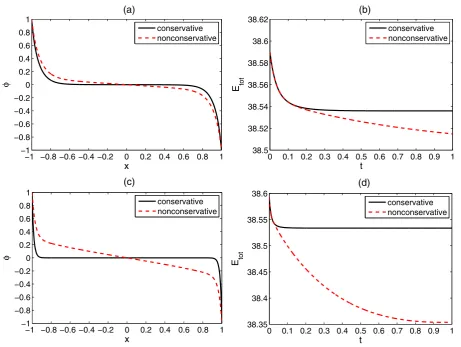 Fig. 7 Comparison between the simulation results from the mass-conservative and the non-conservative schemes for different values ofthe non-dimensional parameter χ2