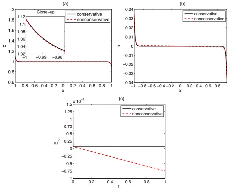 Fig. 8 Comparison between the simulation results from the mass-parameters are identical to those in Fig.conservative and the non-conservative schemes for η = 0.5