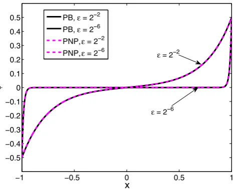 Fig. 1 Comparing our steady-state solution (the dashed lines) usingTR-BDF2 method with that of the Poisson–Boltzmann equation (thesolid lines) obtained in [21]