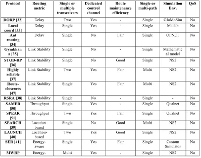 Table 1: Summary Of Routing Protocols In Multi-Hop Cognitive Radio Networks 