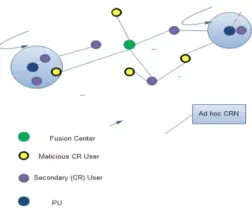 Figure 1: Ad Hoc CRN With Malicious Nodes. 