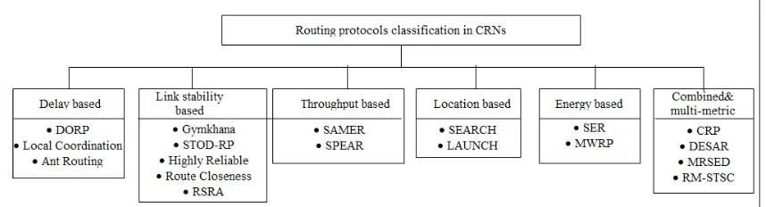 Figure 2: Metric-Based Taxonomy Of Routing Protocols In CRN 