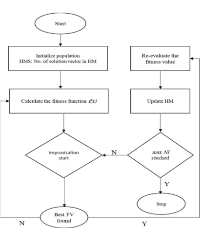 Figure 3: Retrieval with Harmony Search Algorithm  