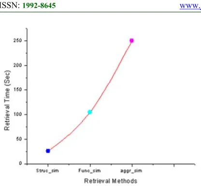 Fig 5: Time to search Repository by each Method 