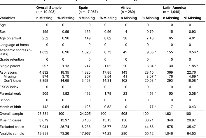 Table 1:Sample selection procedure by ethnic origin