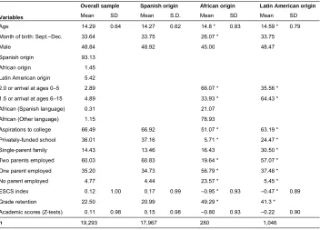 Table 2:Summary statistics: Means and standard deviations (analytic sample)
