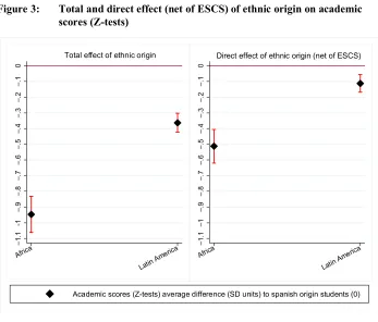 Figure 3: Total and direct effect (net of ESCS) of ethnic origin on academic