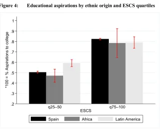 Figure 4: Educational aspirations by ethnic origin and ESCS quartiles