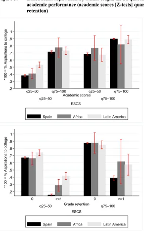 Figure 5: Educational aspirations by ethnic origin, ESCS quartiles and