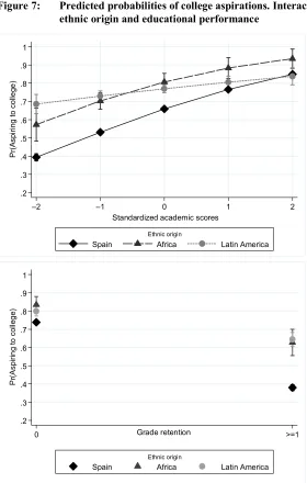 Figure 7: Predicted probabilities of college aspirations. Interaction effects for