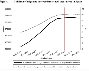 Figure 2: Children of migrants in secondary-school institutions in Spain