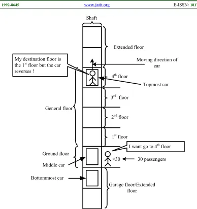 Figure 2 : The working principle of MCES during the up-peak traffic in case 2  
