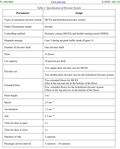 Table 2: Specification of Elevator System 