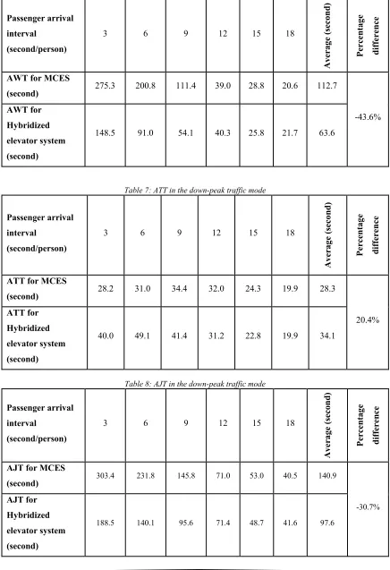 Table 7: ATT in the down-peak traffic mode 