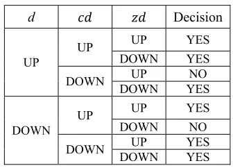 Table 1: Decision of Hall Call Assignment. 