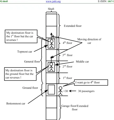 Figure 1 : The working principle of MCES during the up-peak traffic in case 1  