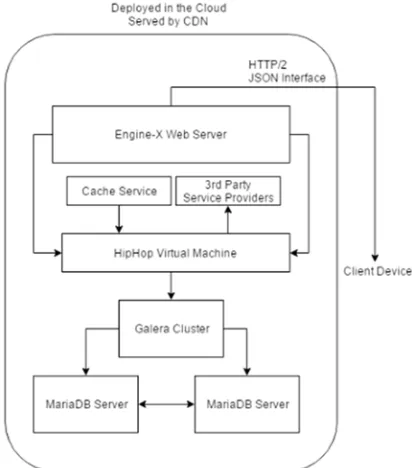 Figure 1: High-level Solution Layout for the API 