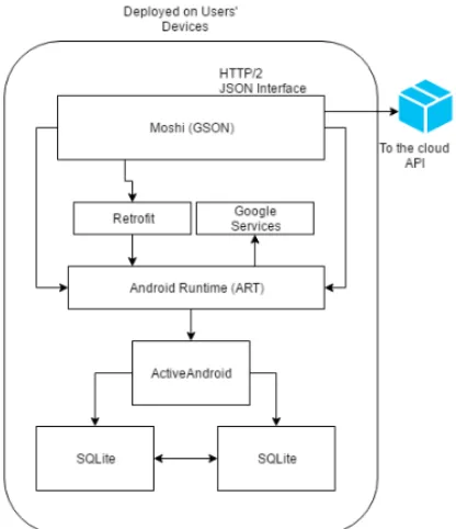 Figure 2 the client android application. We have chosen to design the application in a way that aims to lessen the load on the users' personal devices as much as possible