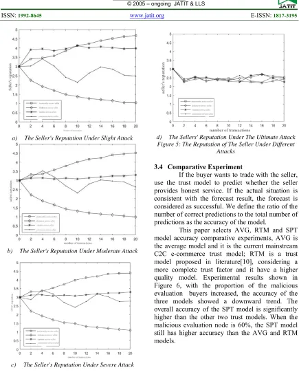 Figure 5: The Reputation of The Seller Under Different Attacks 