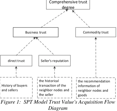 Figure 1:  SPT Model Trust Value's Acquisition Flow  Diagram 