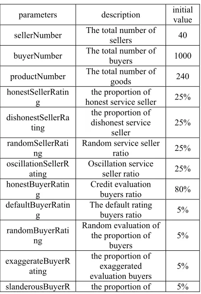 Table 1: The Main Parameters of The Simulation Experiment. 