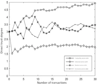 Figure 3:  Comparison of direct trust degree