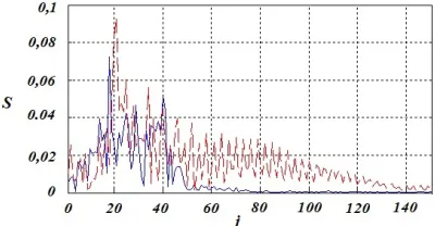 Figure 6 amplitude spectrum autocorrelation function (ACF) sampling of 1000 samples at seismic receiver bandwidth 120 Hz and analog-to-digital converter (ADC) sample frequency 600 Hz corresponding to the frequency resolution 0.6 Hz