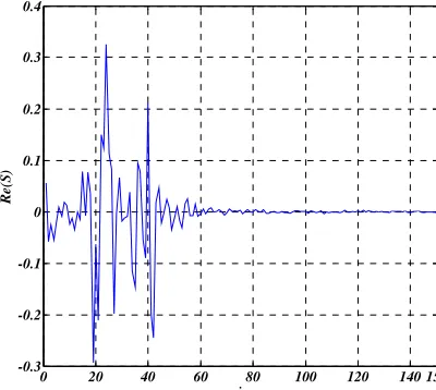 Figure 9: Real part of the noise complex spectrum  