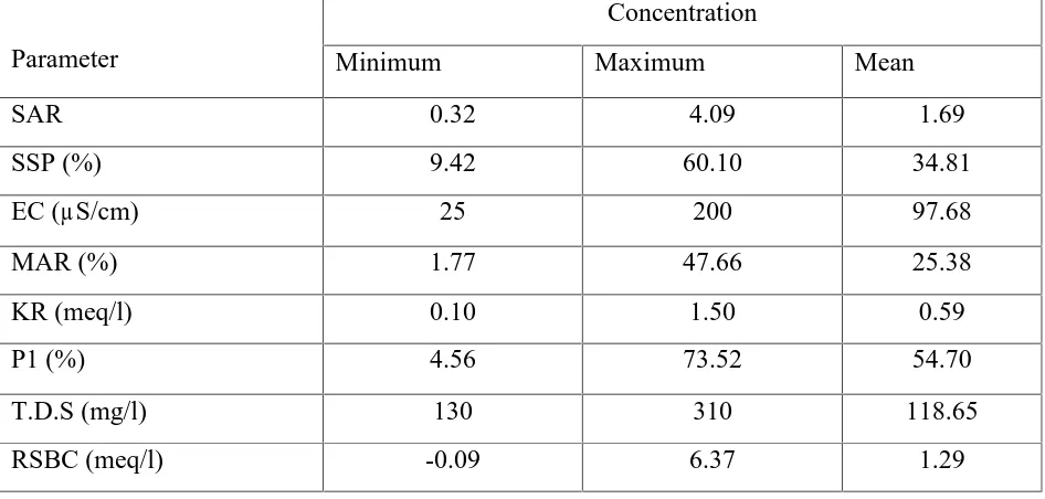 TABLE 4:  STATISTICAL SUMMARY OF DIFFERENT IRRIGATION INDICES OFSHALLOW GROUNDWATER IN THE STUDY AREA