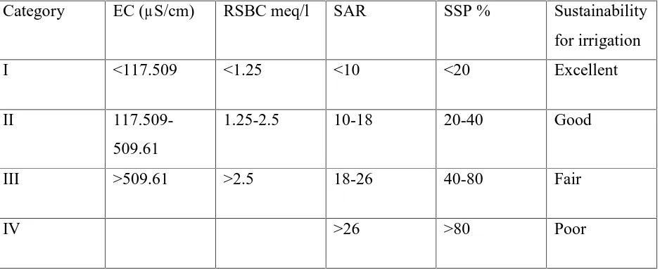 Table 5: Limits of some parameter indices for rating groundwater quality and its