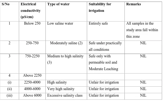 Table 6: Quality of Irrigation Water In Relation To Electrical Conductivity (EC) After