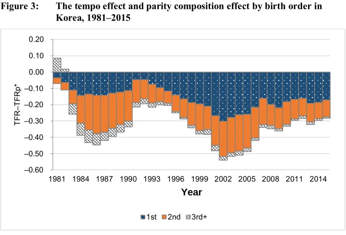 Figure 3: The tempo effect and parity composition effect by birth order in