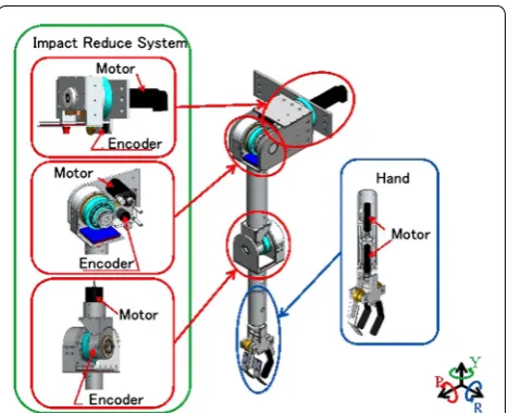Fig. 2 Mechanism of the robot impact reduction system