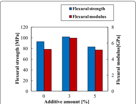 Fig. 4 Flexural properties of green composites containing cellulose nanofibers
