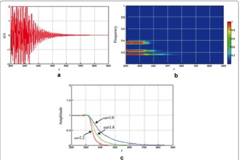 Fig. 5 Time–frequency analysis procedure a Input signal, b time–frequency analysis, c parameter identification of damping coefficient
