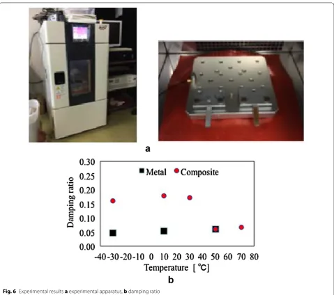Fig. 6 Experimental results a experimental apparatus, b damping ratio