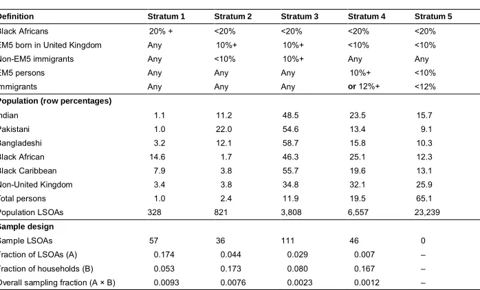 Table 1:Sampling strata: Definition, population distribution, sampling
