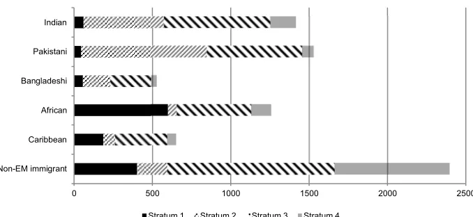 Figure 1: Contribution of sampling strata to target sample sizes (estimatednumber of enumerated persons)
