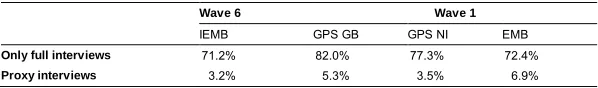 Table 3:Comparing wave 1 individual response rates across different