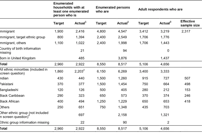 Table 4:Target and achieved sample numbers in the IEMB