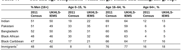 Table 7:Sex and age composition within target ethnic and immigrant groups