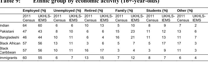 Table 8:Degree qualifications by ethnic group and immigrant status