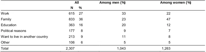 Table 10: Reasons for migration among immigrants, by sex (IEMB sampleonly)