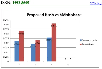 Figure 5: Hash Functions Comparison results 
