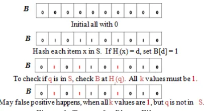 Figure 1: Test set for Bloom Filter 
