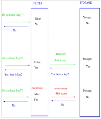 Figure 2: Standard Bloom filter query protocol 