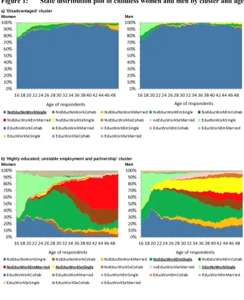 Figure 1: State distribution plot of childless women and men by cluster and age