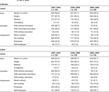Table 4:Descriptive information on childless women and men by cohort at 40