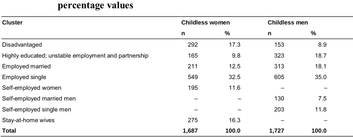 Table 1:Distribution of childless women and men by cluster, absolute and